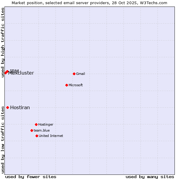 Market position of Hostiran vs. IBM vs. Maxcluster
