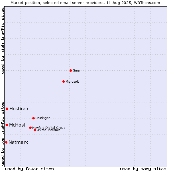 Market position of Hostiran vs. McHost vs. Netmark