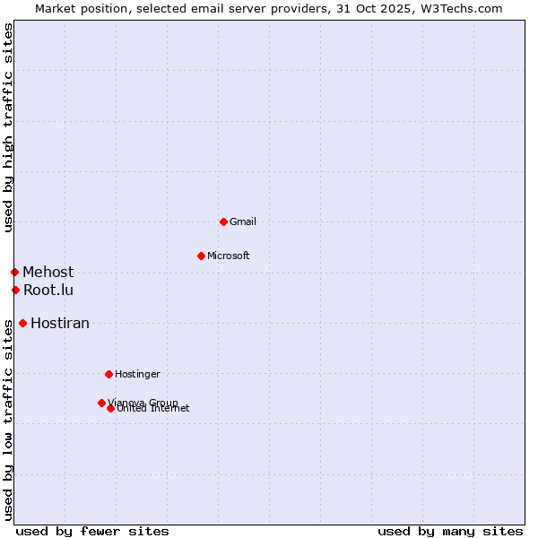 Market position of Hostiran vs. Root.lu vs. Mehost