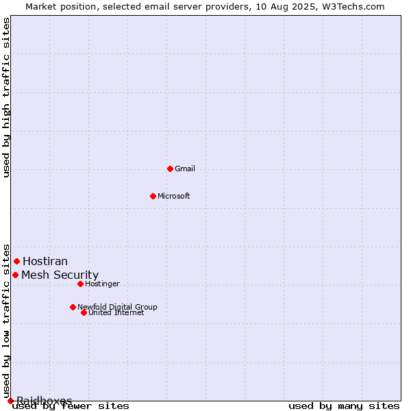 Market position of Hostiran vs. Mesh Security vs. Raidboxes
