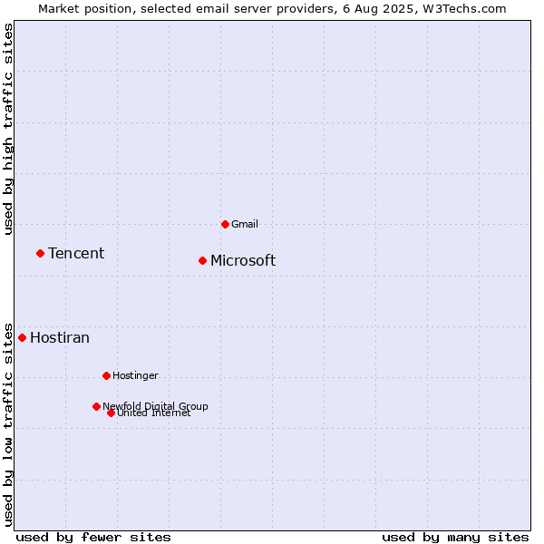 Market position of Microsoft vs. Tencent vs. Hostiran