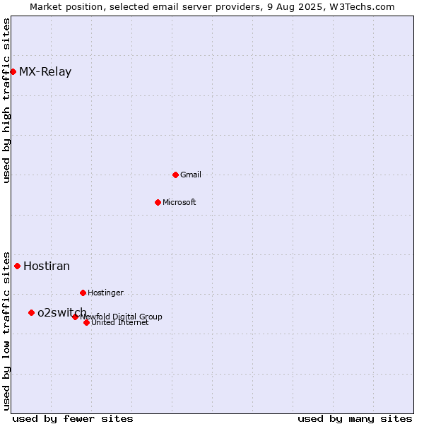 Market position of o2switch vs. Hostiran vs. MX-Relay