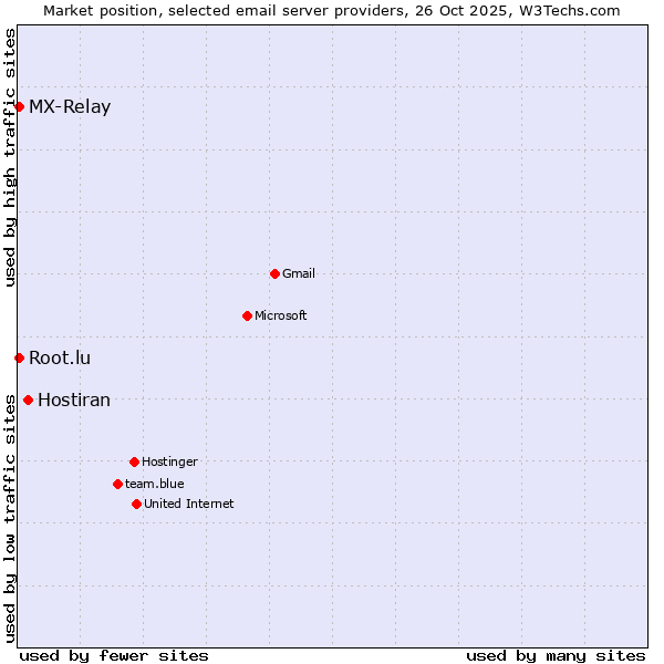 Market position of Hostiran vs. MX-Relay vs. Root.lu