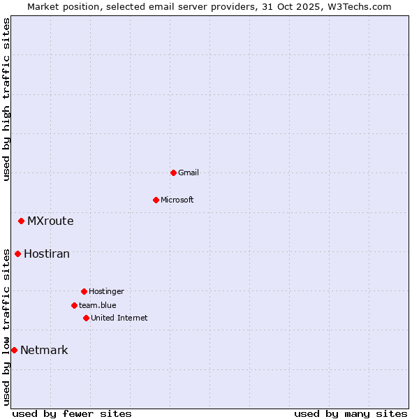 Market position of MXroute vs. Hostiran vs. Netmark