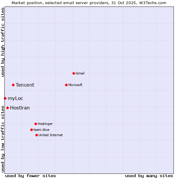 Market position of Tencent vs. Hostiran vs. myLoc