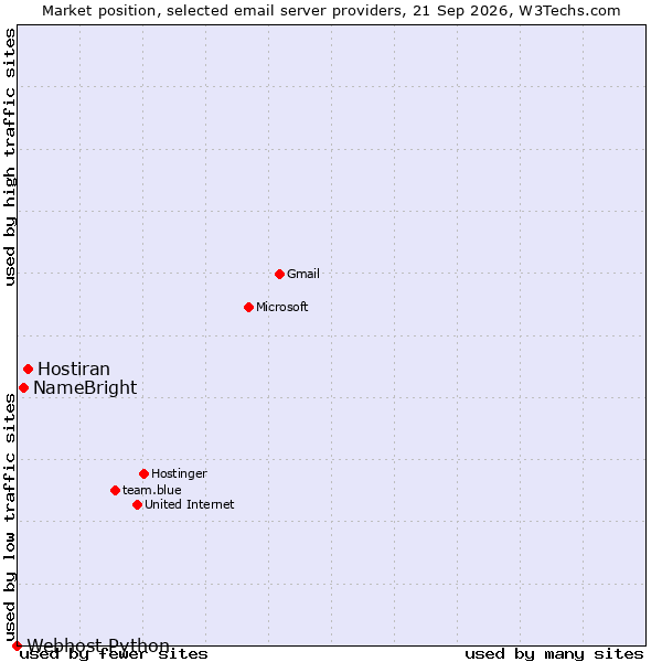 Market position of Hostiran vs. NameBright vs. Webhost Python