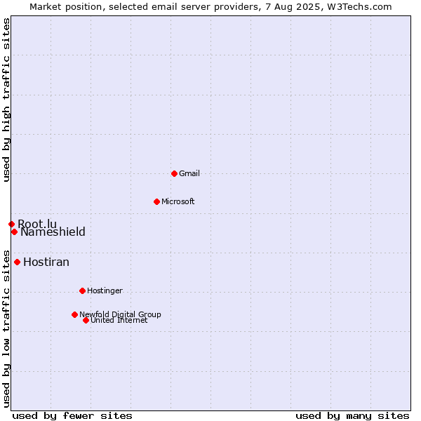 Market position of Hostiran vs. Nameshield vs. Root.lu