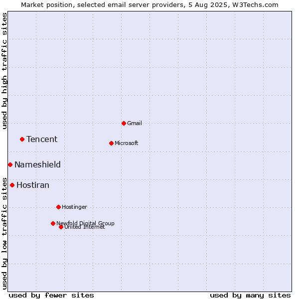 Market position of Tencent vs. Hostiran vs. Nameshield
