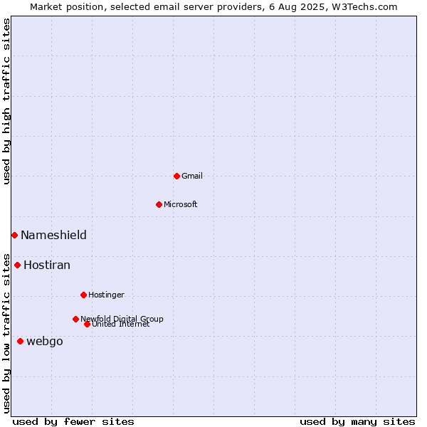 Market position of webgo vs. Hostiran vs. Nameshield