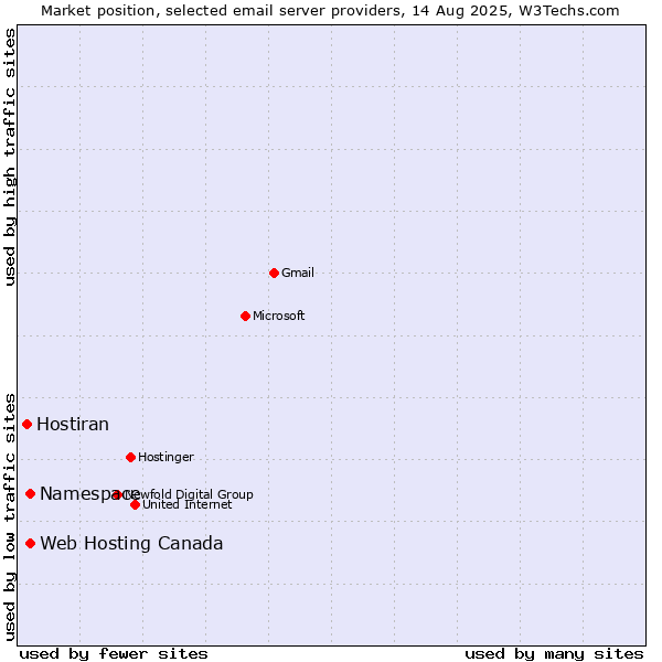 Market position of Namespace vs. Web Hosting Canada vs. Hostiran