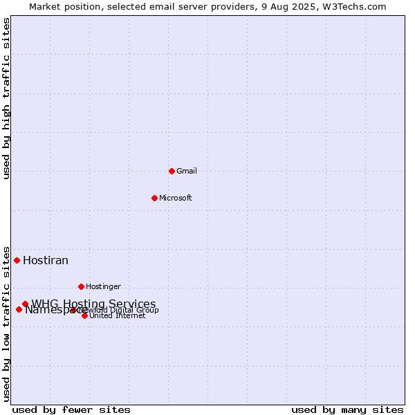 Market position of Namespace vs. Hostiran vs. WHG Hosting Services