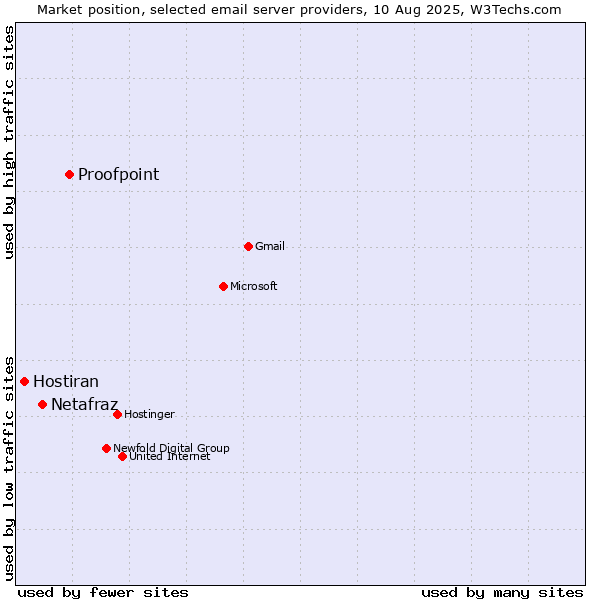 Market position of Proofpoint vs. Netafraz vs. Hostiran