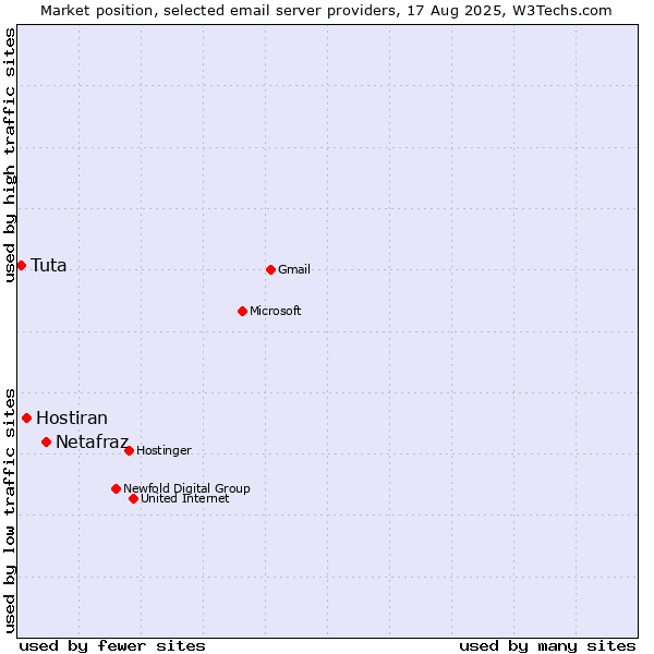 Market position of Netafraz vs. Hostiran vs. Tuta