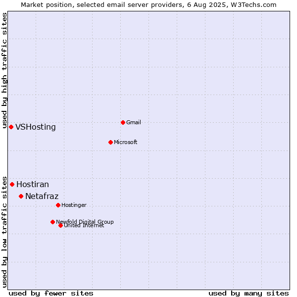 Market position of Netafraz vs. Hostiran vs. VSHosting