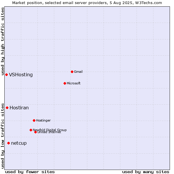 Market position of netcup vs. Hostiran vs. VSHosting