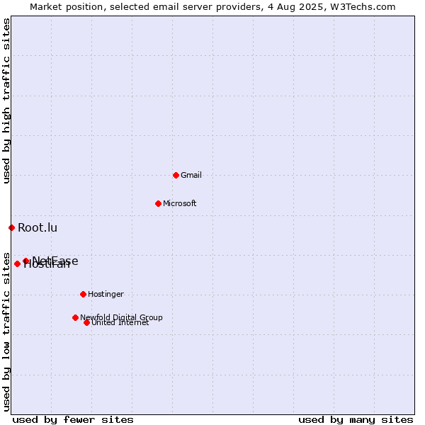 Market position of NetEase vs. Hostiran vs. Root.lu