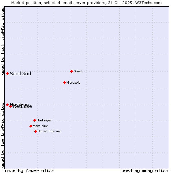 Market position of NetEase vs. SendGrid vs. Hostiran