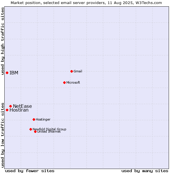 Market position of NetEase vs. IBM vs. Hostiran