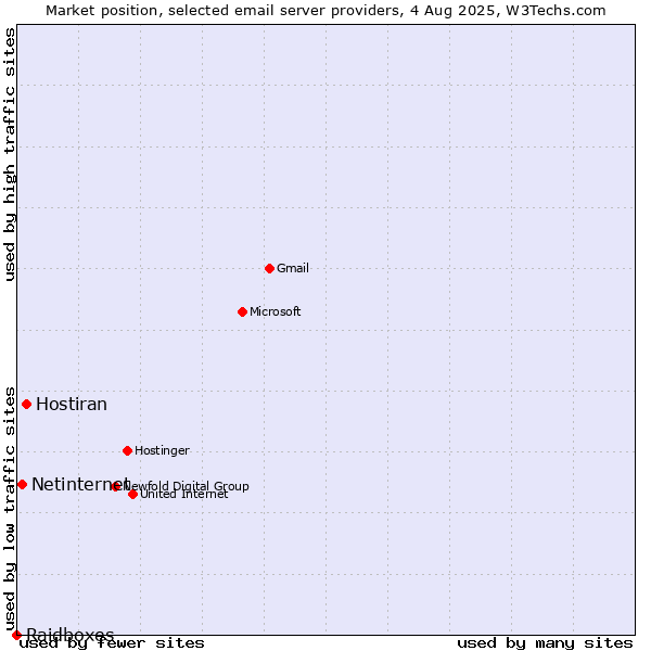 Market position of Hostiran vs. Netinternet vs. Raidboxes