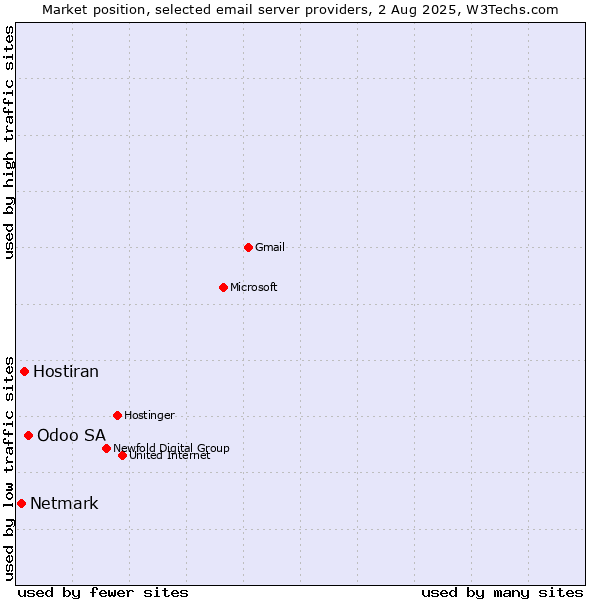 Market position of Odoo SA vs. Hostiran vs. Netmark
