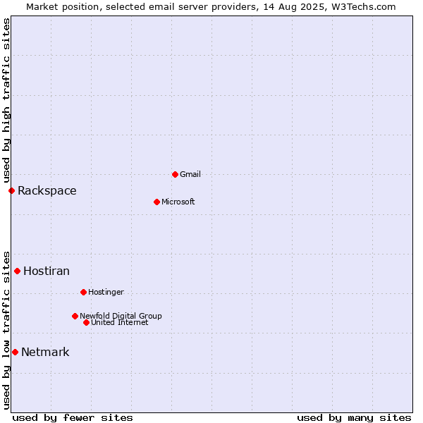 Market position of Hostiran vs. Netmark vs. Rackspace