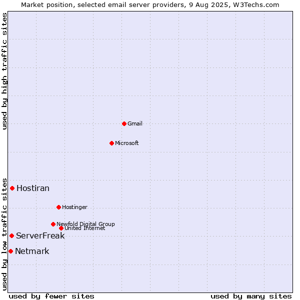 Market position of Hostiran vs. ServerFreak vs. Netmark