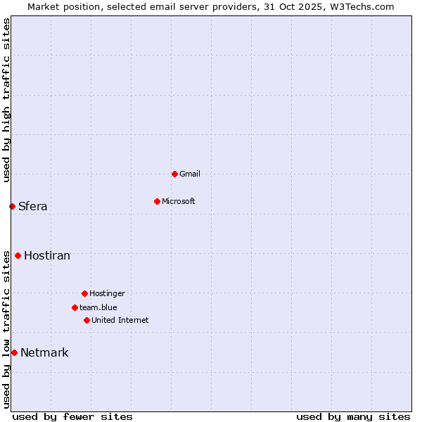 Market position of Hostiran vs. Netmark vs. Sfera