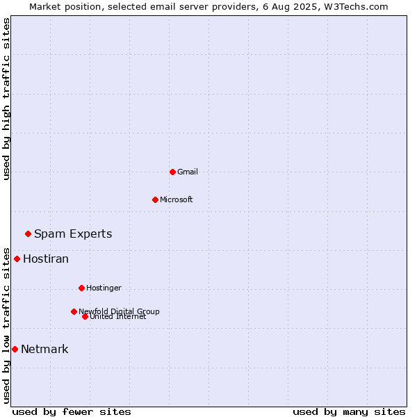 Market position of Spam Experts vs. Hostiran vs. Netmark