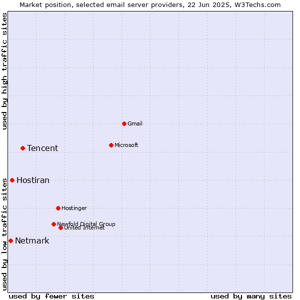 Market position of Tencent vs. Hostiran vs. Netmark