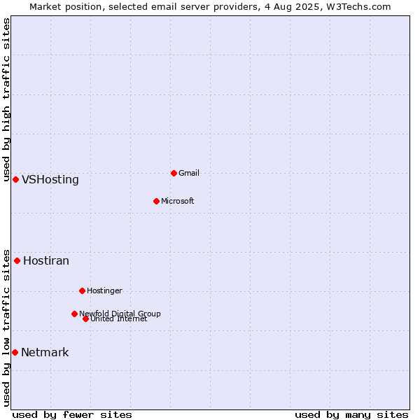 Market position of Hostiran vs. VSHosting vs. Netmark