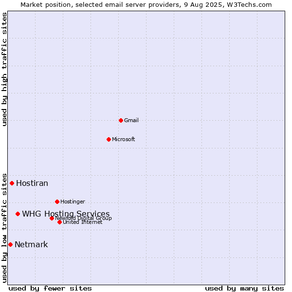 Market position of Hostiran vs. WHG Hosting Services vs. Netmark