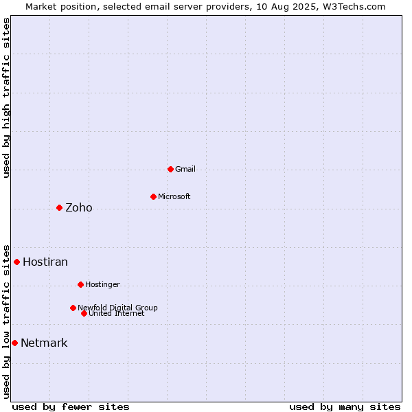 Market position of Zoho vs. Hostiran vs. Netmark