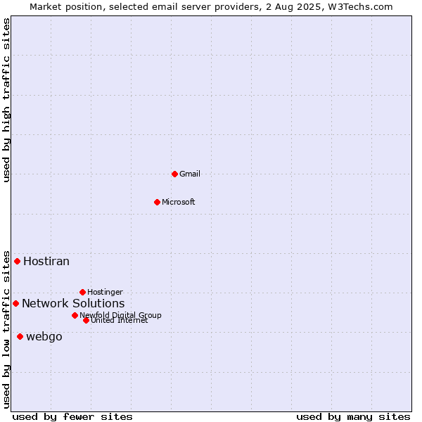 Market position of webgo vs. Hostiran vs. Network Solutions