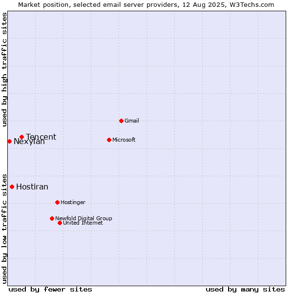 Market position of Tencent vs. Hostiran vs. Nexylan