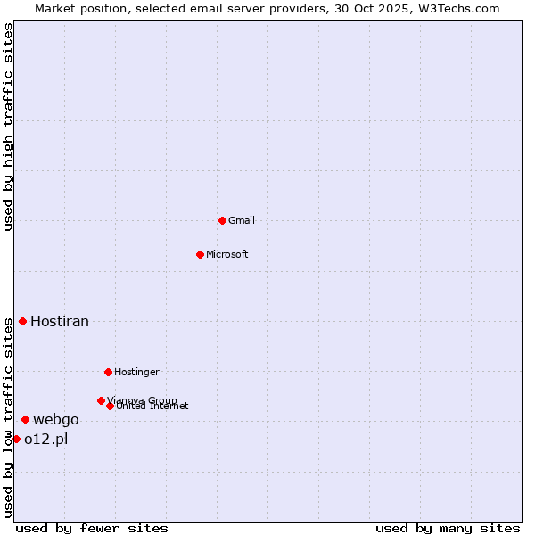 Market position of webgo vs. Hostiran vs. o12.pl
