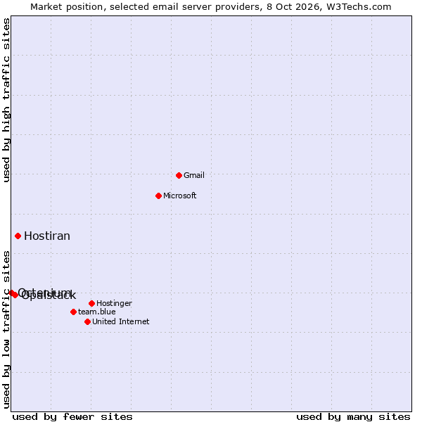 Market position of Hostiran vs. Opalstack vs. Octenium