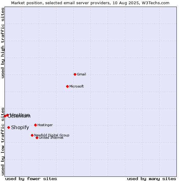 Market position of Shopify vs. Hostiran vs. Octenium