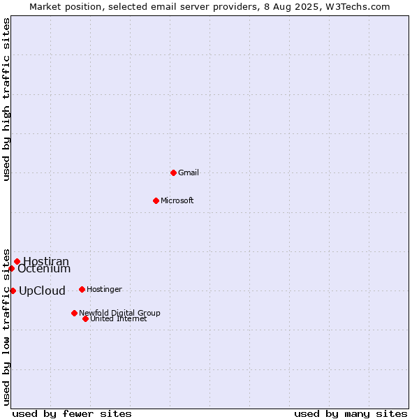 Market position of Hostiran vs. UpCloud vs. Octenium