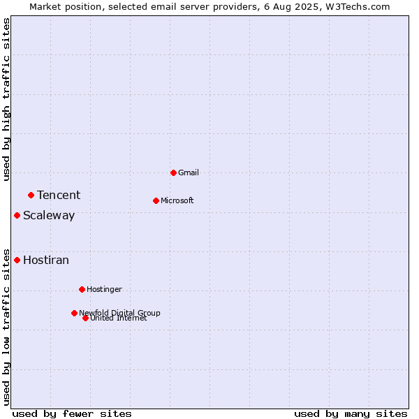 Market position of Tencent vs. Scaleway vs. Hostiran