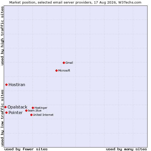 Market position of Hostiran vs. Pointer vs. Opalstack