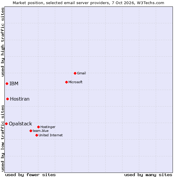 Market position of Hostiran vs. IBM vs. Opalstack