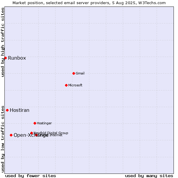 Market position of Open-Xchange vs. Hostiran vs. Runbox