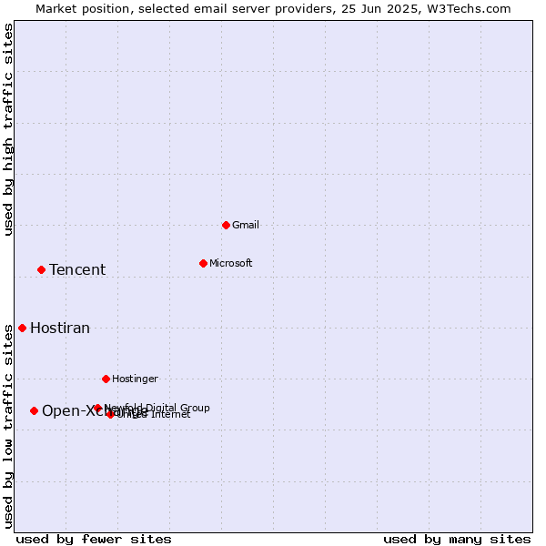 Market position of Tencent vs. Open-Xchange vs. Hostiran
