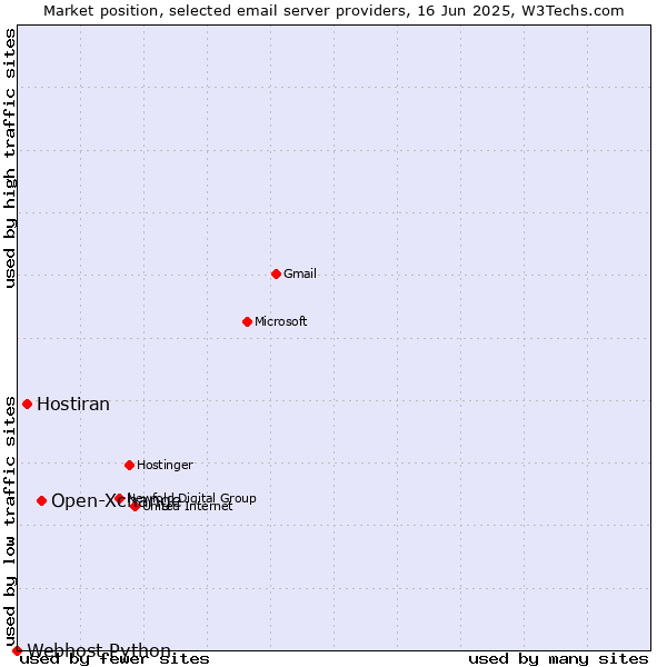 Market position of Open-Xchange vs. Hostiran vs. Webhost Python