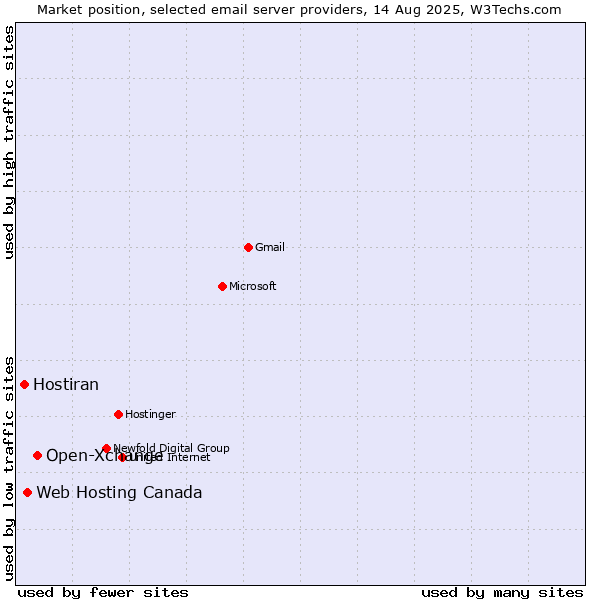 Market position of Open-Xchange vs. Web Hosting Canada vs. Hostiran