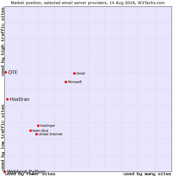 Market position of Hostiran vs. OTE vs. Webhost Python