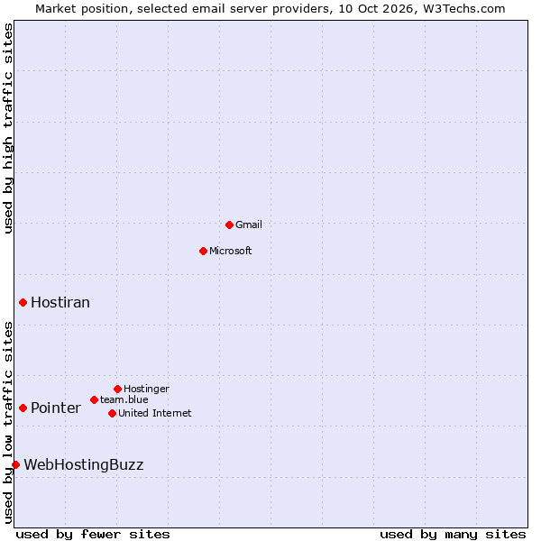 Market position of Pointer vs. Hostiran vs. WebHostingBuzz