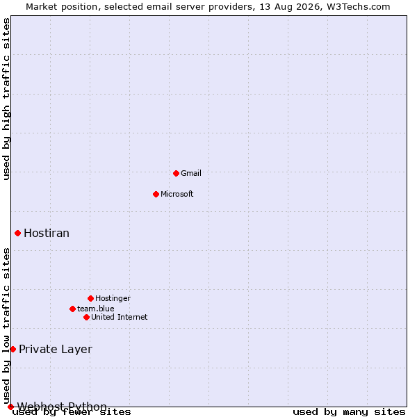 Market position of Hostiran vs. Private Layer vs. Webhost Python