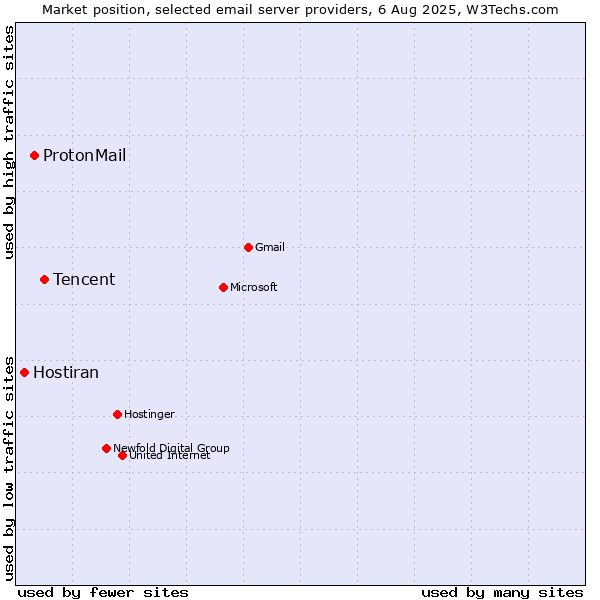 Market position of Tencent vs. ProtonMail vs. Hostiran