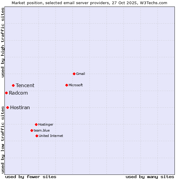 Market position of Tencent vs. Hostiran vs. Radcom